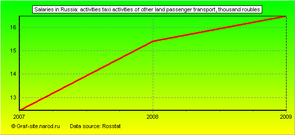Charts - Salaries in Russia - Activities taxi activities of other land passenger transport