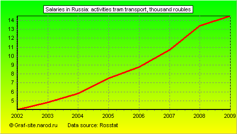 Charts - Salaries in Russia - Activities tram transport
