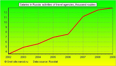 Charts - Salaries in Russia - Activities of travel agencies