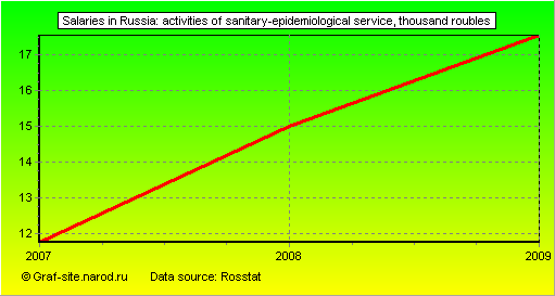 Charts - Salaries in Russia - Activities of sanitary-epidemiological service