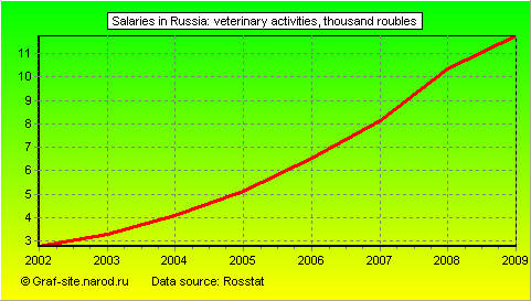 Charts - Salaries in Russia - Veterinary activities