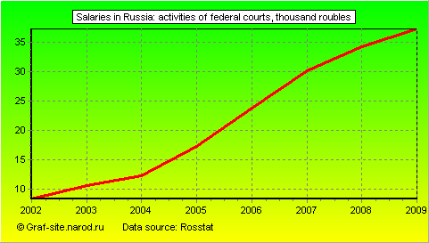 Charts - Salaries in Russia - Activities of Federal Courts