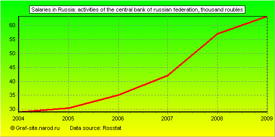 Charts - Salaries in Russia - Activities of the Central Bank of Russian Federation