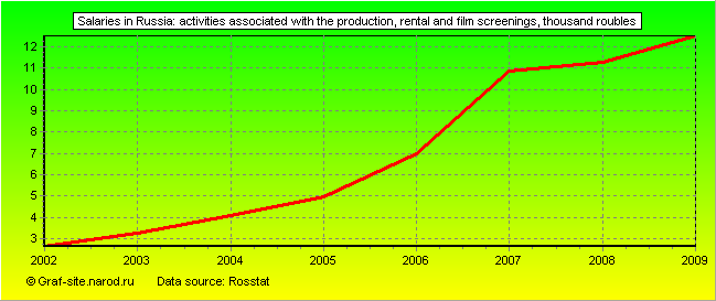 Charts - Salaries in Russia - Activities associated with the production, rental and film screenings