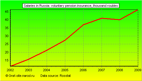 Charts - Salaries in Russia - Voluntary pension insurance