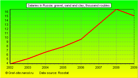 Charts - Salaries in Russia - Gravel, sand and clay