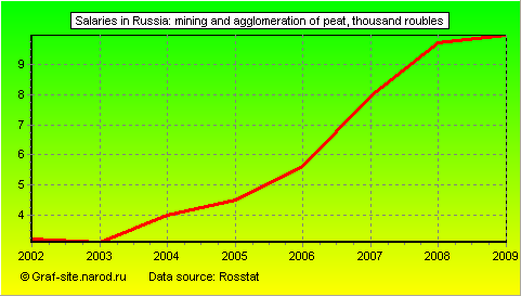 Charts - Salaries in Russia - Mining and agglomeration of peat