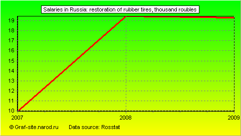 Charts - Salaries in Russia - Restoration of rubber tires