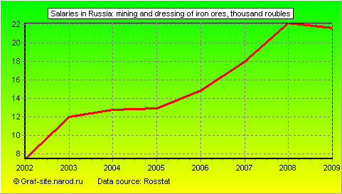 Charts - Salaries in Russia - Mining and dressing of iron ores