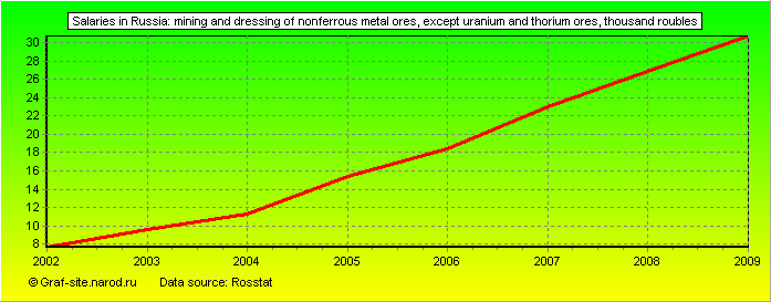 Charts - Salaries in Russia - Mining and dressing of nonferrous metal ores, except uranium and thorium ores