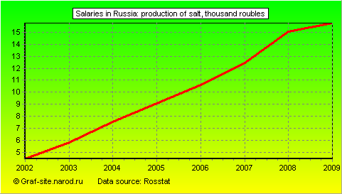 Charts - Salaries in Russia - Production of salt