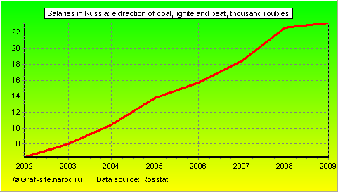 Charts - Salaries in Russia - Extraction of coal, lignite and peat