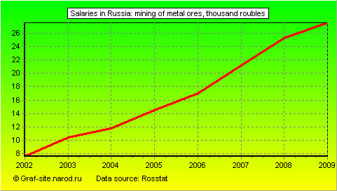 Charts - Salaries in Russia - Mining of metal ores
