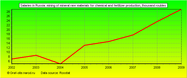 Charts - Salaries in Russia - Mining of mineral raw materials for chemical and fertilizer production