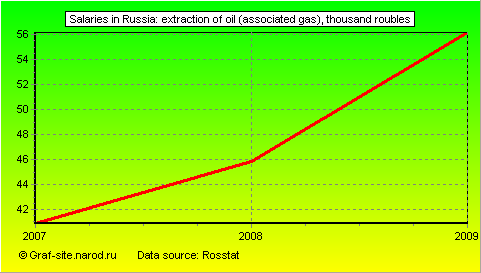 Charts - Salaries in Russia - Extraction of oil (associated gas)