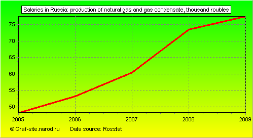 Charts - Salaries in Russia - Production of natural gas and gas condensate