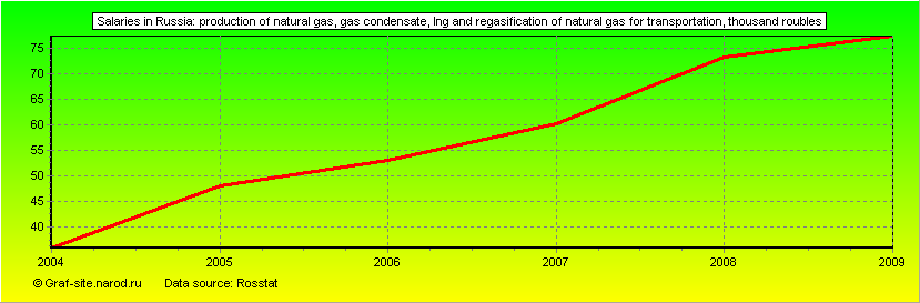 Charts - Salaries in Russia - Production of natural gas, gas condensate, LNG and regasification of natural gas for transportation