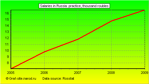 Charts - Salaries in Russia - Practice