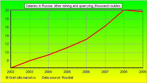 Charts - Salaries in Russia - Other mining and quarrying