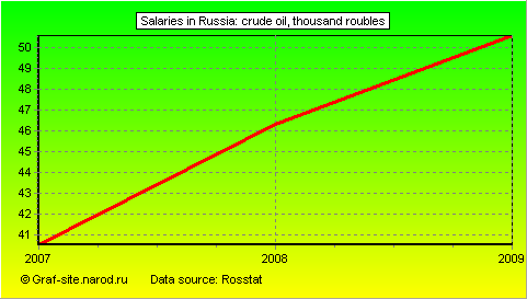 Charts - Salaries in Russia - Crude oil