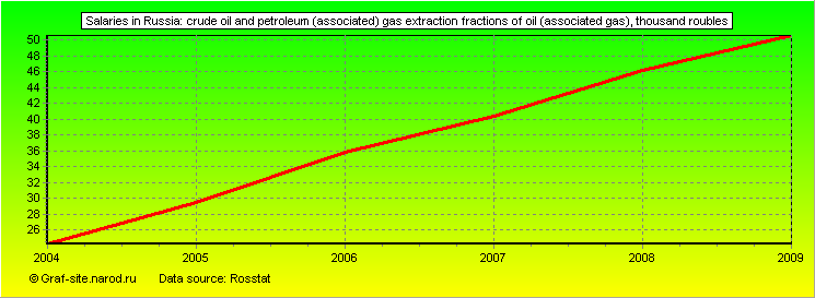 Charts - Salaries in Russia - Crude oil and petroleum (associated) gas extraction fractions of oil (associated gas)