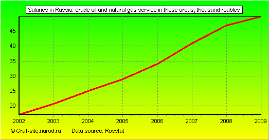 Charts - Salaries in Russia - Crude oil and natural gas service in these areas