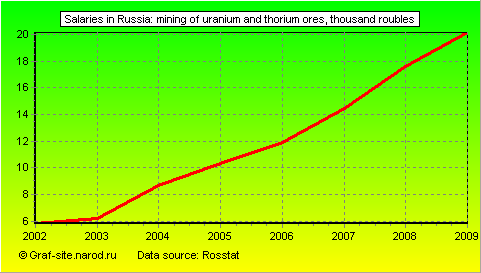 Charts - Salaries in Russia - Mining of uranium and thorium ores