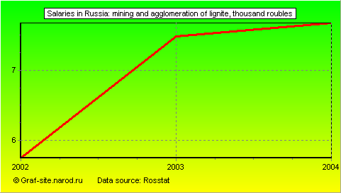 Charts - Salaries in Russia - Mining and agglomeration of lignite