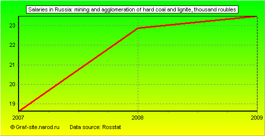 Charts - Salaries in Russia - Mining and agglomeration of hard coal and lignite