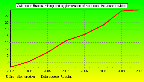 Charts - Salaries in Russia - Mining and agglomeration of hard coal