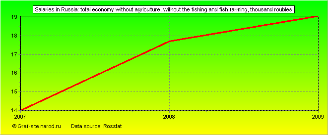 Charts - Salaries in Russia - Total economy without agriculture, without the fishing and fish farming
