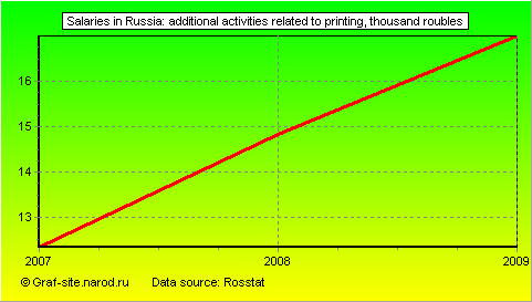 Charts - Salaries in Russia - Additional activities related to printing