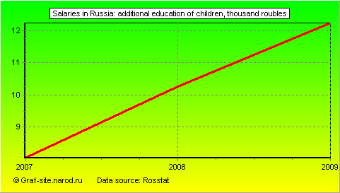 Charts - Salaries in Russia - Additional education of children