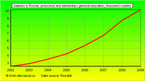 Charts - Salaries in Russia - Preschool and elementary general education
