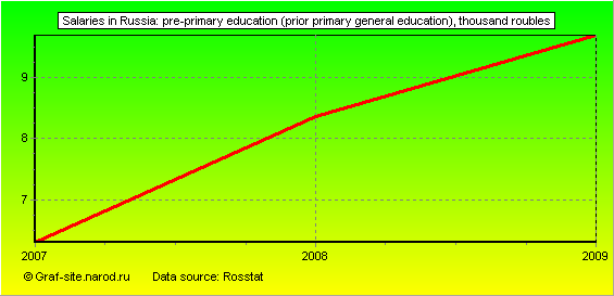 Charts - Salaries in Russia - Pre-primary education (prior primary general education)
