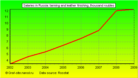 Charts - Salaries in Russia - Tanning and leather finishing