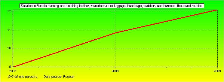 Charts - Salaries in Russia - Tanning and finishing leather, manufacture of luggage, handbags, saddlery and harness