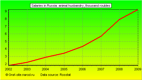 Charts - Salaries in Russia - Animal husbandry