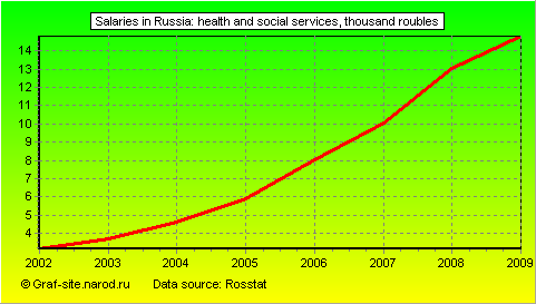 Charts - Salaries in Russia - Health and social services
