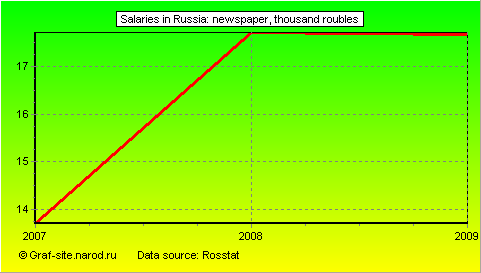 Charts - Salaries in Russia - Newspaper