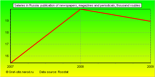 Charts - Salaries in Russia - Publication of newspapers, magazines and periodicals