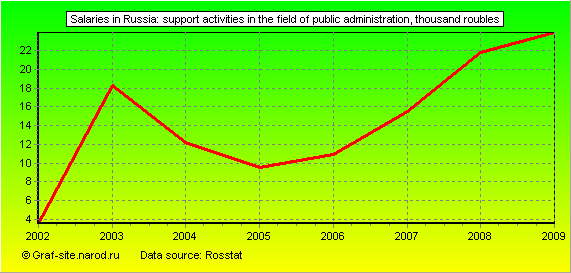Charts - Salaries in Russia - Support activities in the field of public administration