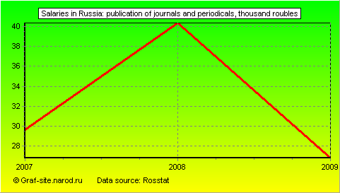 Charts - Salaries in Russia - Publication of journals and periodicals