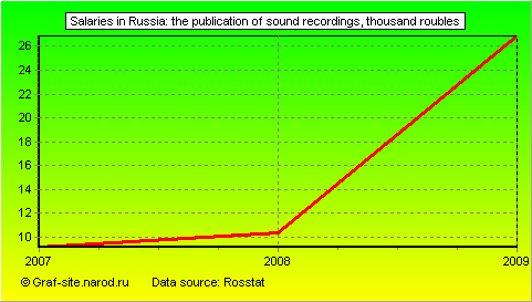 Charts - Salaries in Russia - The publication of sound recordings