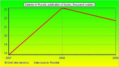 Charts - Salaries in Russia - Publication of books