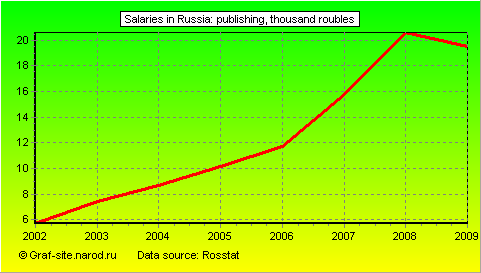 Charts - Salaries in Russia - Publishing