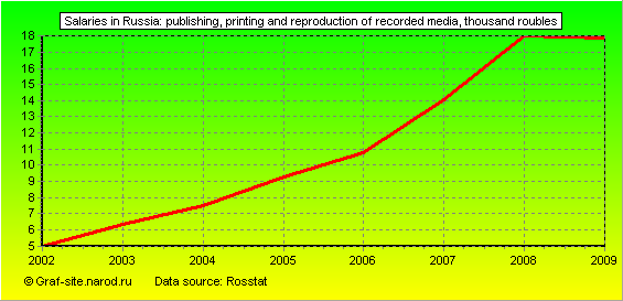 Charts - Salaries in Russia - Publishing, printing and reproduction of recorded media