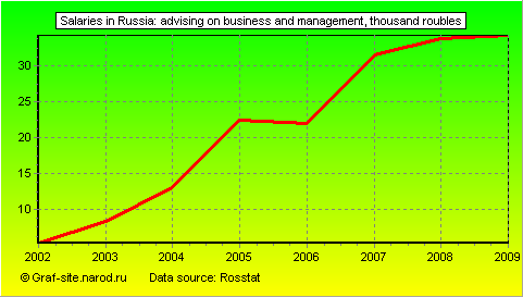 Charts - Salaries in Russia - Advising on business and management