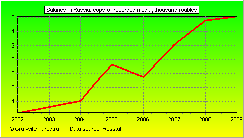 Charts - Salaries in Russia - Copy of recorded media