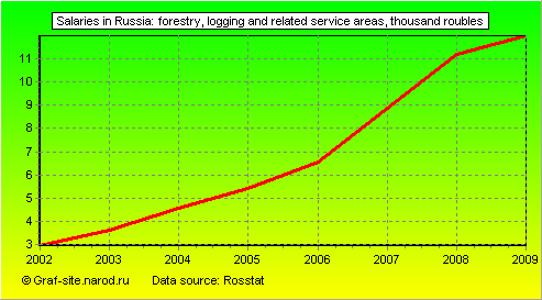 Charts - Salaries in Russia - Forestry, logging and related service areas